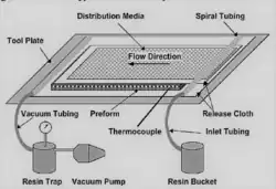 vacuum-assisted resin transfer molding diagram