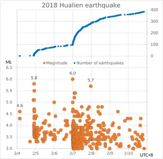 Richter magnitudes of the 2018 Hualian earthquakes.[9] Source: Taiwan Central Weather Bureau