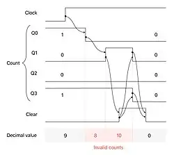 Timing diagram of a 4-bit asynchronous BCD decade counter during overflow, illustrating how the output passes through invalid states as the count transitions from decimal 9 to 0