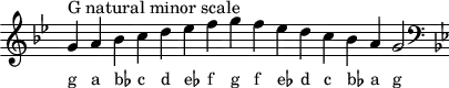 
\header { tagline = ##f }
scale = \relative f' { \key g \minor \omit Score.TimeSignature
  g^"G natural minor scale" a bes c d es f g f es d c bes a g2 \clef F \key g \minor }
\score { { << \cadenzaOn \scale \context NoteNames \scale >> } \layout { } \midi { } }
