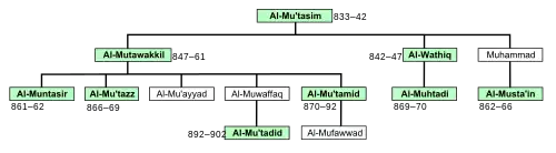 Family tree with rulers marked with green