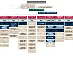 Structure of Abu Dhabi Police.