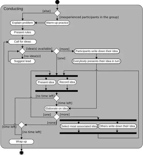 Flowchart for conducting a brainstorming session