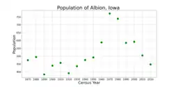The population of Albion, Iowa from US census data