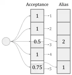 A circle on the left has 5 lines to 5 boxes in a column labeled "Acceptance". The first and second box are solid and each have the number 1 in them. The second box is half full and has the number 0.5 in it. The fourth box is solid with a 1 and the fifth box is three quarters full with a 0.75. Each box has an arrow from the filled region to its index, i.e., the first box points to a 1, the second box to a two, etc. There is a second column of five boxes labeled "Alias", each corresponding to one of the first boxes. Three are empty, but the third has a 2 in it and the fifth has a 1 in it. There is an arrow from the empty part of the third box in the first column to the third box in the second column and similarly for the fifth boxes.