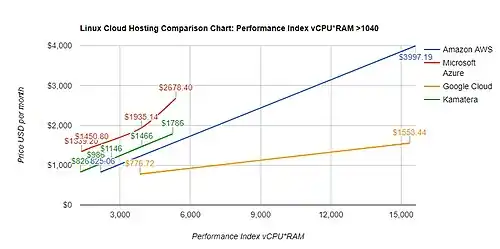 LINUX CLOUD HOSTING: PERFORMANCE INDEX ABOVE 1040 ( > 16CPU, 65GB RAM)