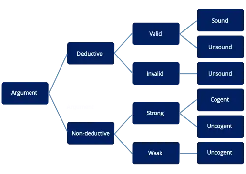 Diagram of argument terminology used in logic