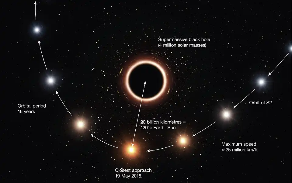 Artist's annotation of S2 passing supermassive black hole (note black hole is not to scale) at center of Milky Way, confirming gravitational red shift[29]