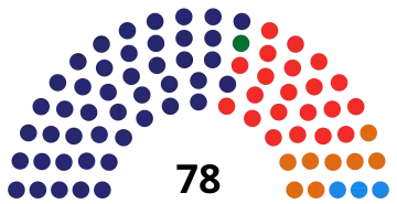 Distribution of seats in the City Assembly for each party