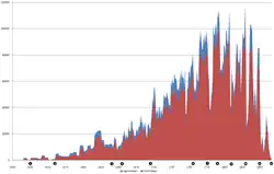 Image 4Embarked and disembarked slaves in the Atlantic slave trade 1525–1863 (first and last slave voyages) (from Atlantic Ocean)