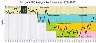 Colour-coded line graph
