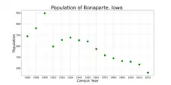 The population of Bonaparte, Iowa from US census data