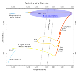 Born-again star region in an H-R diagram.