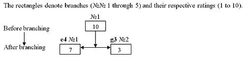 A diagram with one box above, labelled "before", and two below, labelled "after". The boxes are labelled with chess moves outside and a score inside (10 above, 7 and 3 below), and the box above has arrows to those below