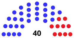 Composition of the California State Senate