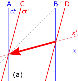 Causality violation: Beginning of scenario resulting from use of a fictitious instantaneous communicator