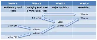 The 2010 Co-Operative Championship play-off structure.
