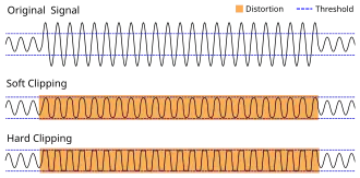 Comparison of soft and hard clipping.