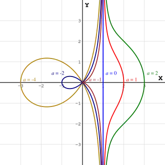 Conchoid of de Sluze