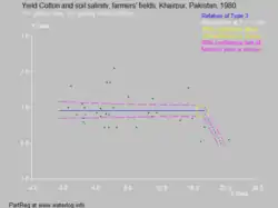 Fig. 6. Cotton from Khairpur, Pakistan, is very tolerant; it grows well up to ECe = 15.5 dS/m.