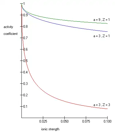The Debye–Hückel plot with different values for ion charge Z and ion diameter a