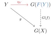 The existence of the unit, a universal morphism, can prove the existence of an adjunction.