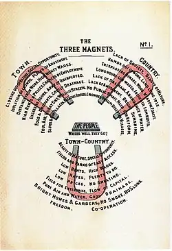 Diagram No.1: The Three Magnets (Ebenezer Howard, To-morrow: A Peaceful Path to Real Reform.)