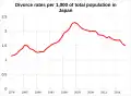 Divorce rates per 1000 of total population