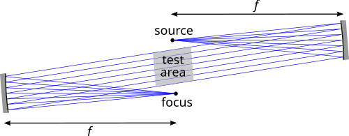 Optical layout of a two-mirror schlieren system, showing only the undeviated rays