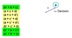 Make a decision, variable a = False (0), thus green clauses becomes True