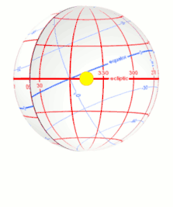 The apparent motion of the Sun along the ecliptic (red) as seen on the inside of the celestial sphere. Ecliptic coordinates appear in (red). The celestial equator (blue) and the equatorial coordinates (blue), being inclined to the ecliptic, appear to wobble as the Sun advances.