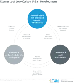 Elements of Low-Carbon Urban Development