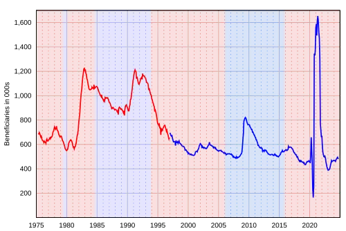 Employment insurance beneficiaries