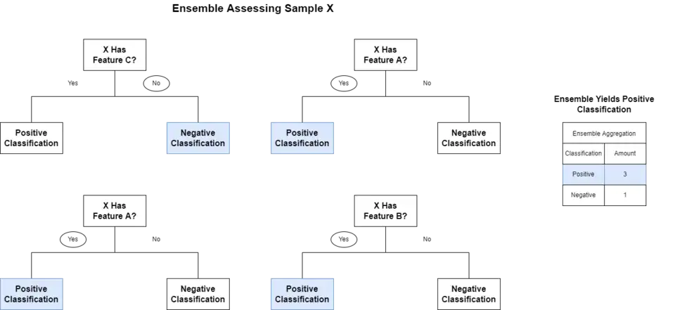 An example of the aggregation process for an ensemble of decision trees. Individual classifications are aggregated, and an overall classification is derived.
