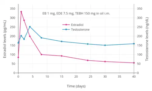 Estradiol and testosterone levels after an intramuscular injection of 1 mg estradiol benzoate, 7.5 mg estradiol dienanthate, and 150 mg testosterone enanthate benzilic acid hydrazone in oil (brand name Climacteron) in ovariectomized women. Assays were performed using immunoassays. Source was Sherwin (1987).