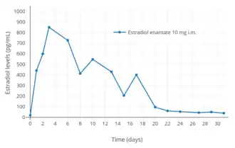 Estradiol levels after a single intramuscular injection of 10 mg estradiol enanthate in three postmenopausal women. Assays were performed using radioimmunoassay. Source was Wiemeyer et al. (1986).