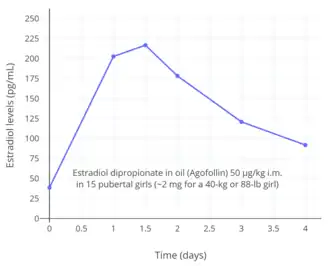 Estradiol levels after a single intramuscular injection of 50 μg/kg estradiol dipropionate in oil in pubertal girls. This dose would be 1 mg in a 50-kg (110-lb) girl. Source was Presl et al. (1976).