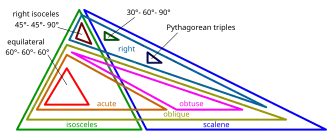 Euler diagram of types of triangles, using the definition that isosceles triangles have at least (rather than exactly) 2 equal sides