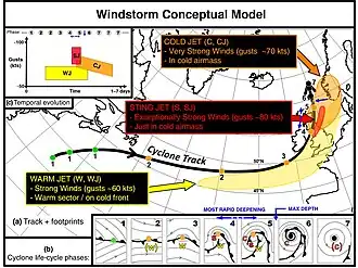 Illustration of an archetypal extratropical cyclone path and affected areas