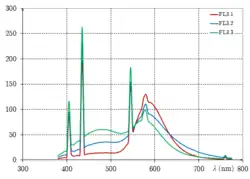 FL3.1-3.3 : standard