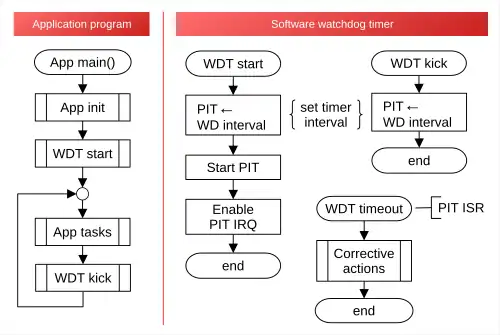 Flowchart for a software watchdog timer based on a programmable interval timer (PIT), with example application program
