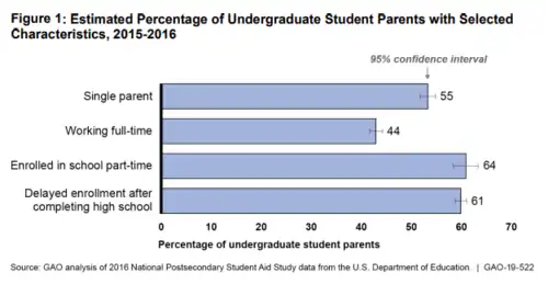 GAO chart illustrating the percentages of undergraduate students with selected characteristics