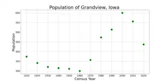 The population of Grandview, Iowa from US census data