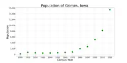 The population of Grimes, Iowa from US census data