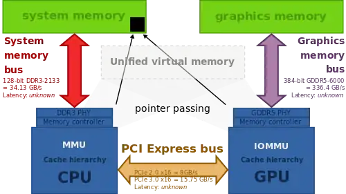 GCN supports "unified virtual memory", hence enabling zero-copy, instead of the data, only the pointers are copied, "passed". This is a paramount HSA feature.
