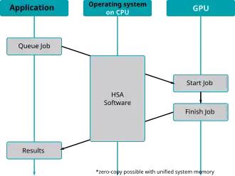 Steps performed when offloading calculations to the GPU on a HSA system, using the HSA functionality