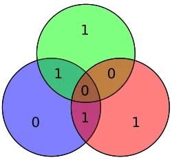 Hamming code for 1010 becomes 1011010