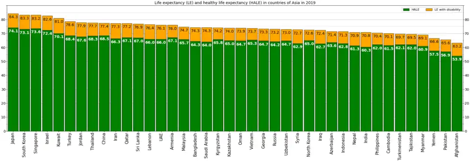 Life expectancy and healthy life expectancy in Turkey on the background of other countries of Asia in 2019[15]