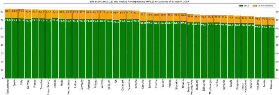 Life expectancy and HALE in countries of Europe in 2019[7]