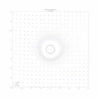 As '"`UNIQ--postMath-0000009A-QINU`"' increases from zero, a stable limit cycle emerges from the origin via Hopf bifurcation. The limit cycle is plotted parametrically, up to order '"`UNIQ--postMath-0000009B-QINU`"'.
